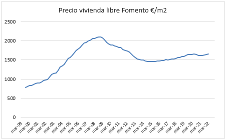 Evolución del precio de la vivienda libre en España, en euros / m2